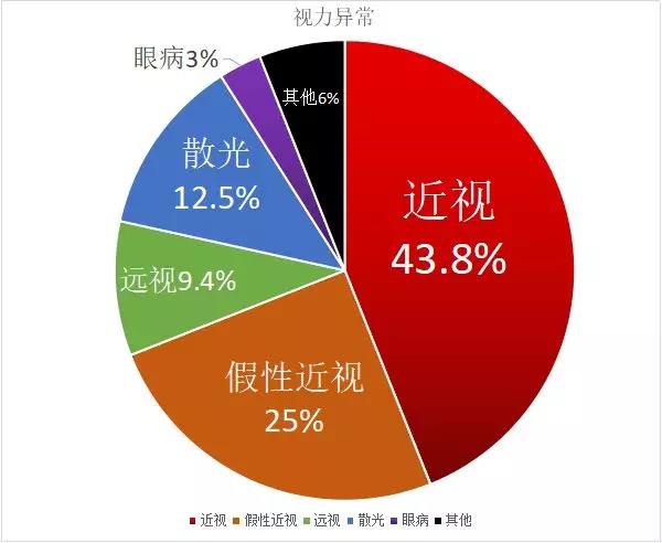 “来了58个小学生，有32例近视眼！”贵州普瑞眼科正式启动